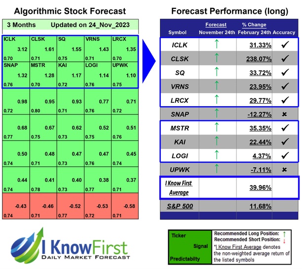 Best Tech Stocks