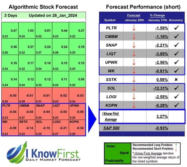 Top Technology Stocks