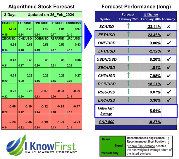 Cryptocurrencies Predictions