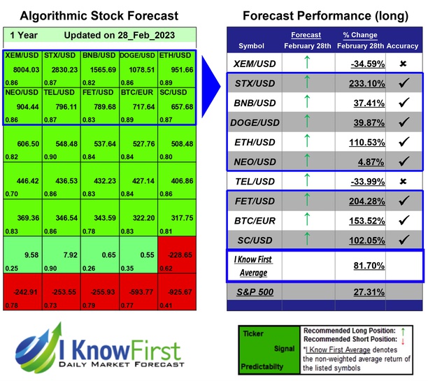 Cryptocurrencies Predictions