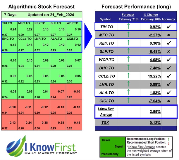 Best Canadian Stocks