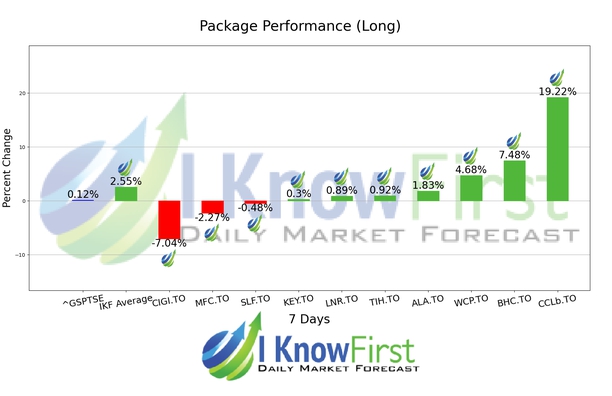 Best Canadian Stocks chart