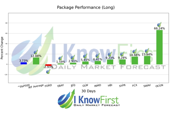 52 Week Low Stocks chart