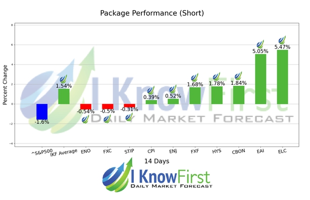 Consumer Defensive Stocks chart