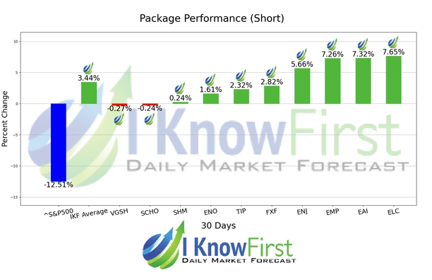 Defensive Stocks chart