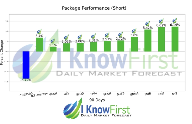 Consumer Defensive Stocks chart