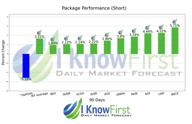 Consumer Defensive Stocks chart
