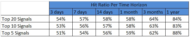 World Indices Forecast: Hit Ratio by time horizons