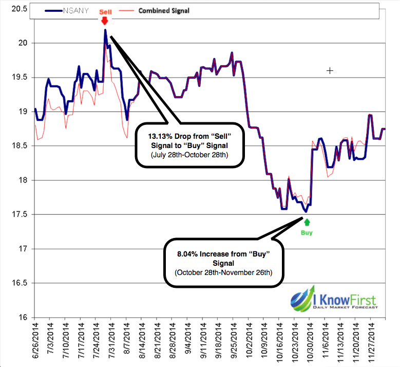 NSANY stock forecast based on algorithms