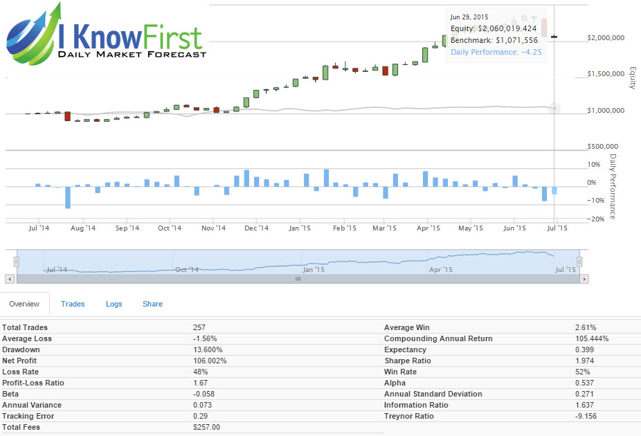 Algo-Trading: Top stock picks