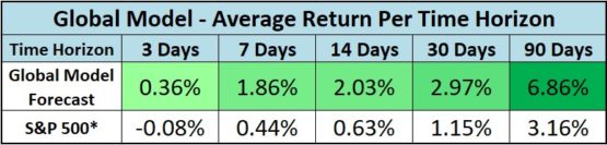 Top S&P 500 stocks Global model