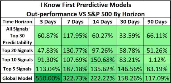Top S&P 500 stocks out-performance