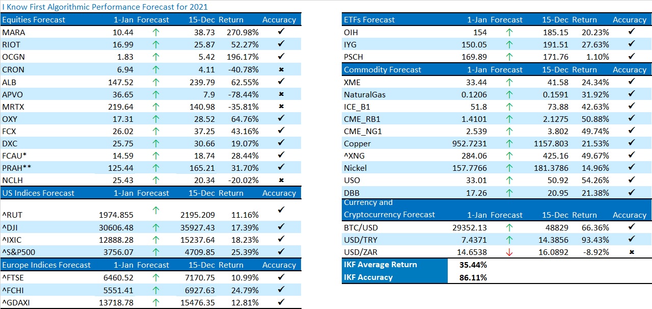 Stock Market Forecast for 2021
