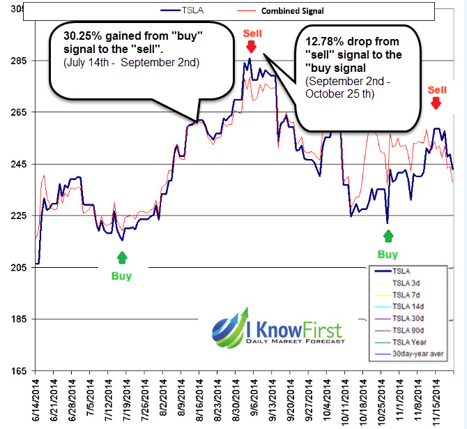 TESLA Chart 1
