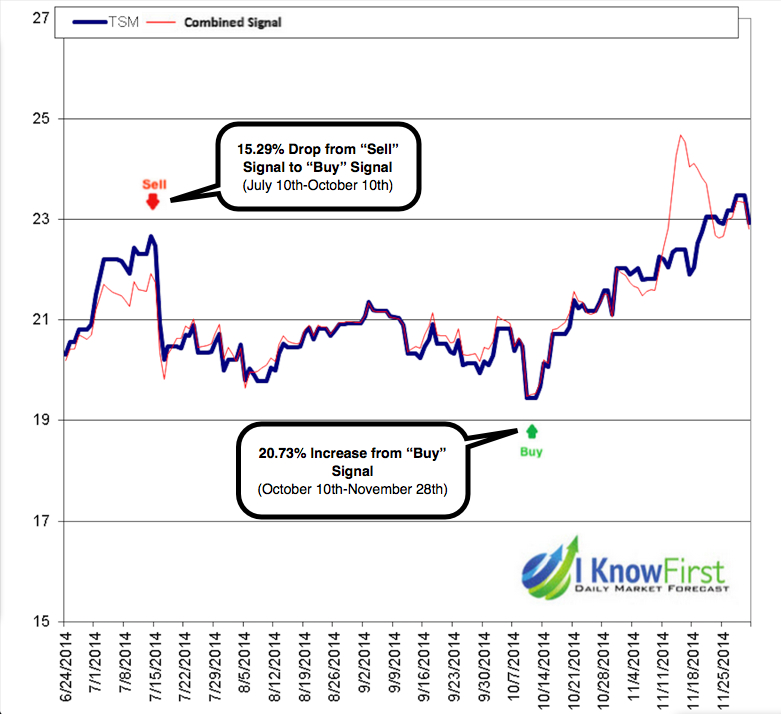 tsm stock forecast based on algorithms