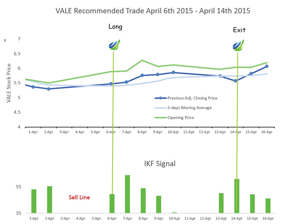 VALE forecast