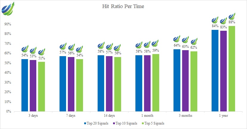 World Indices Forecast: Hit Ratio Bar Chart