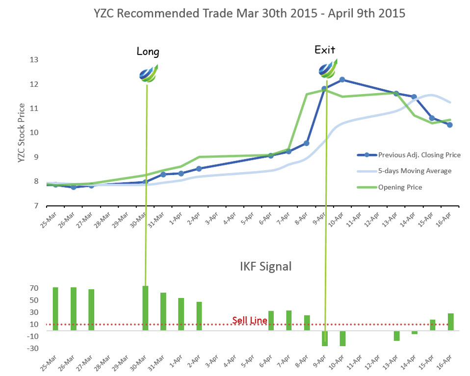 yzc graph
