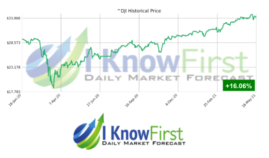stock market forecast DJI