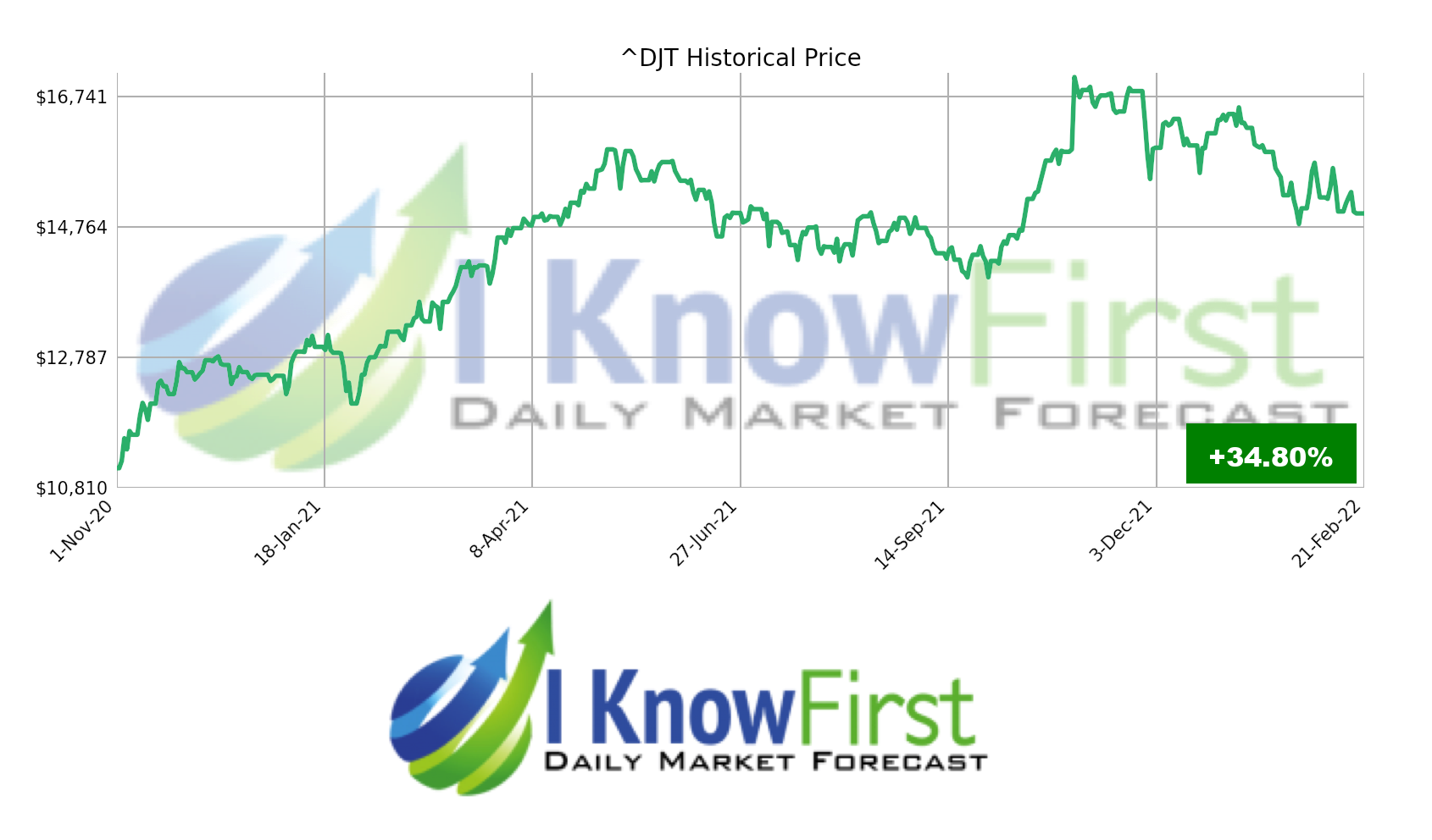 stock market forecast Dow Jones Transportation