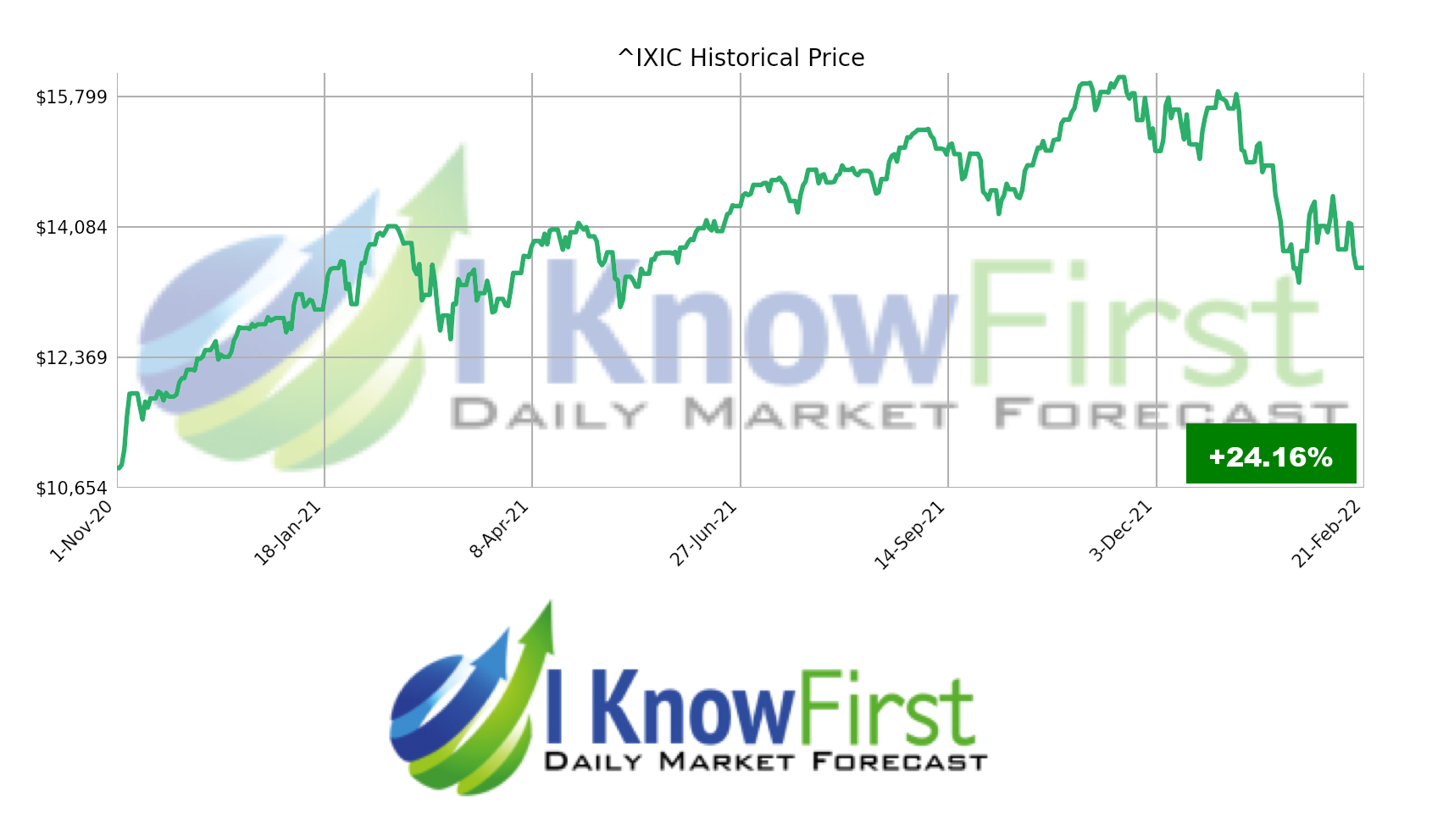 stock market forecast Nasdaq