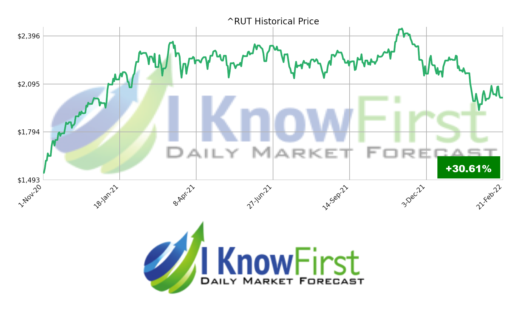 stock market forecast Russell 2000