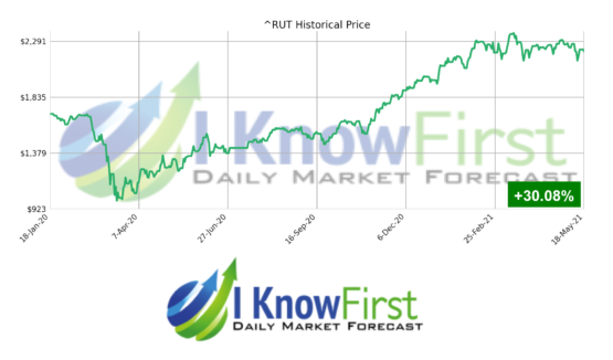 stock market forecast RUT