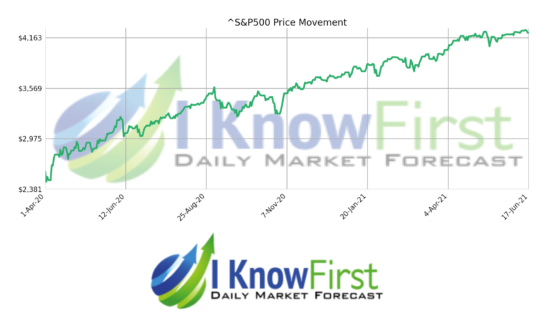 S&P Price Movement