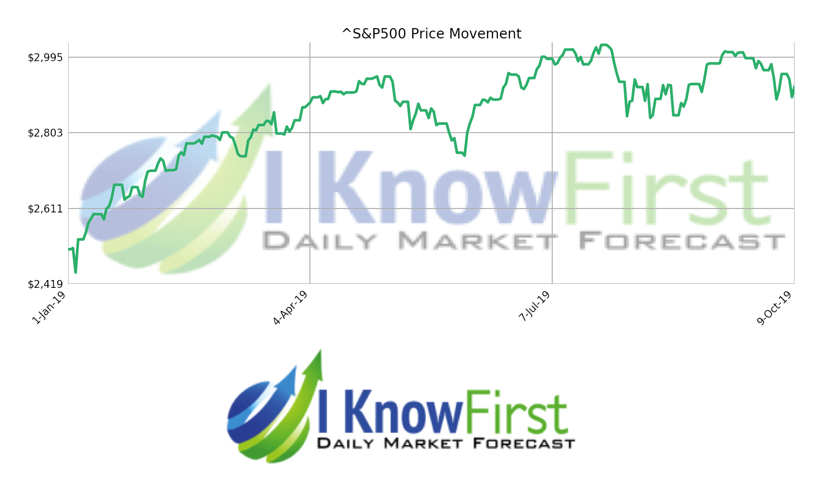 S&P 500 forecast