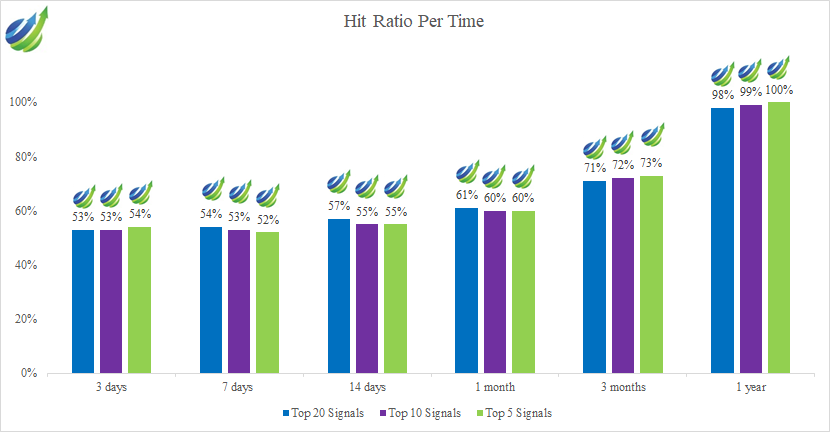 Dividend Stocks - Hit Ratio