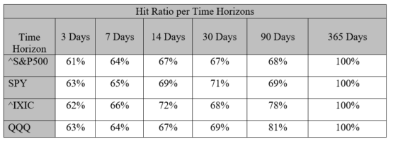 stock market forecast hit ratio
