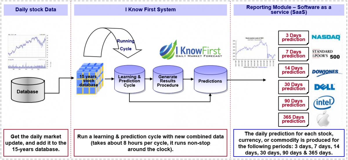 Stock market predictions: Basic Principle of the "I Know First" Predictive Algorithm