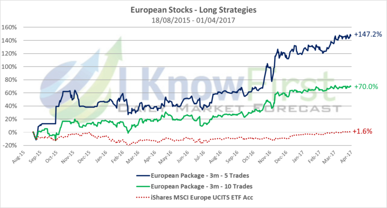 Algorithmic trading strategies