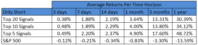 Biotech stocks: average returns