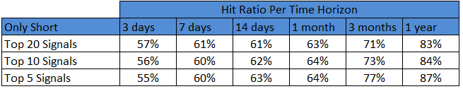 Biotech stocks: hit ratios