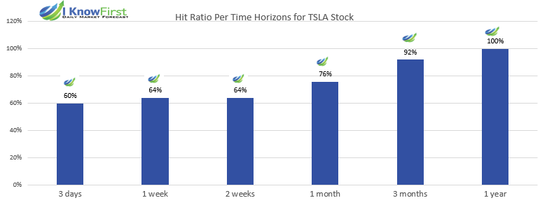 hit ratio tesla stock
