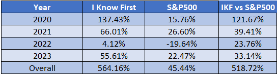 Stock Prediction: performance by years
