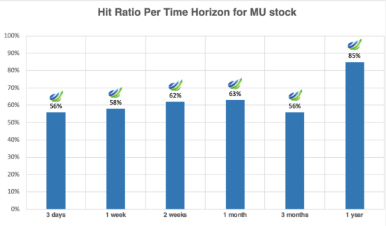 mu stock forecast