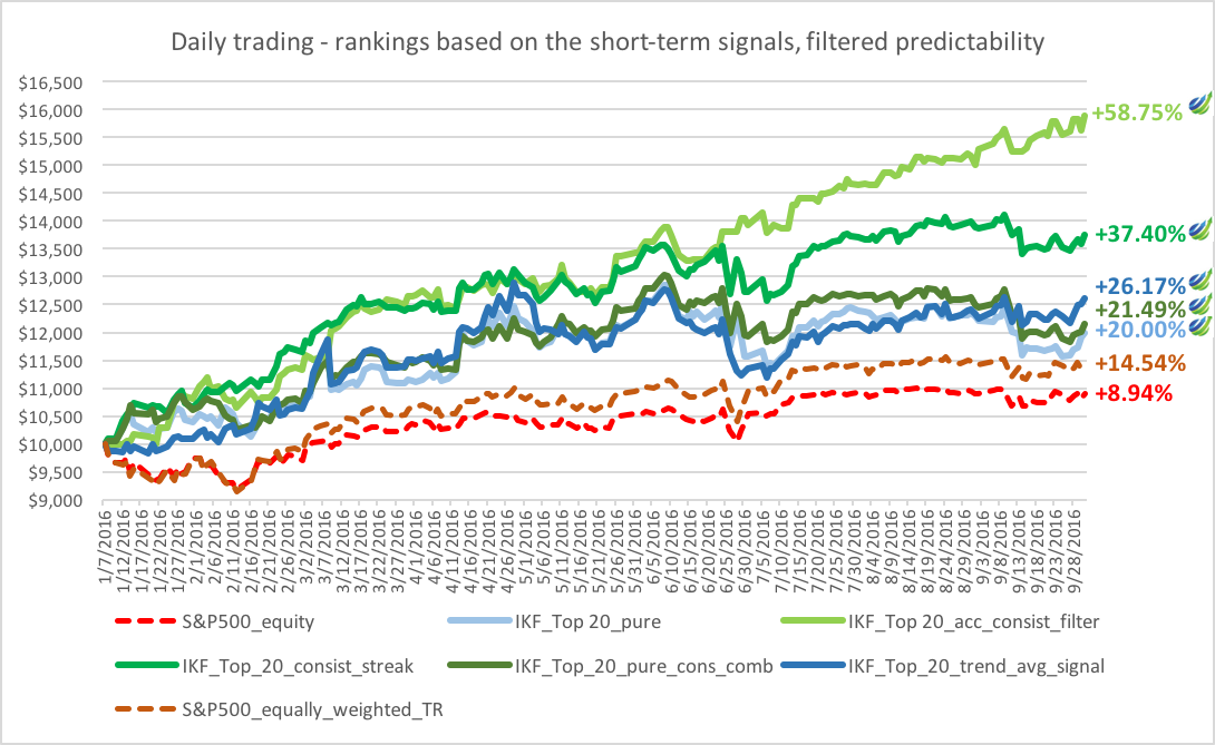 Stock forecasting
