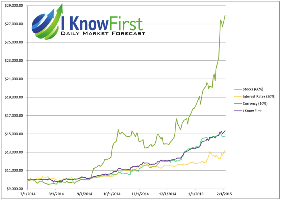 portfolio strategies