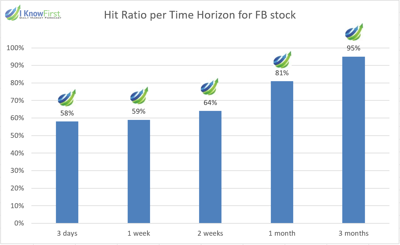facebook stock forecast