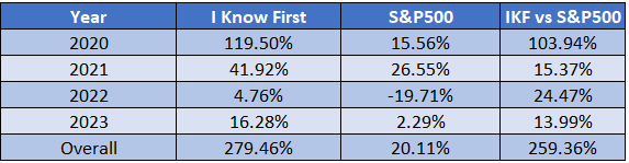stock market predictions: IKF strategy by years