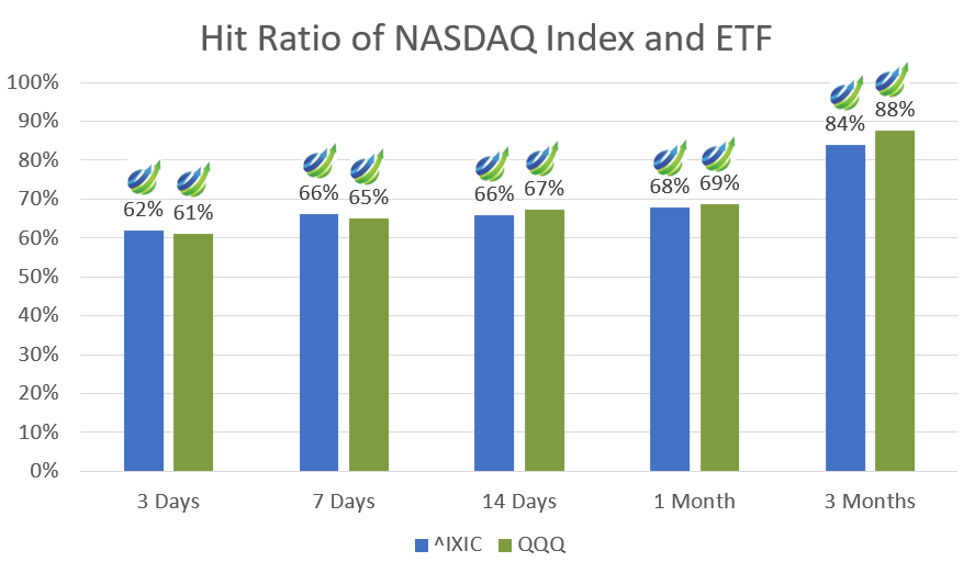 Stock Market Forecast