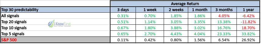 Consumer Stocks average return