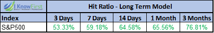 S&P 500 forecast