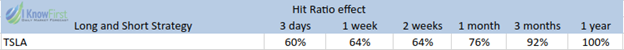 tesla stock hit ratio evaluation report
