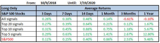 Top S&P 500 Stocks