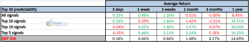 Consumer Stocks average return