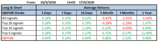 Top S&P 500 Stocks