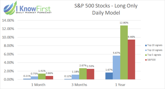 Top S&P 500 Stocks